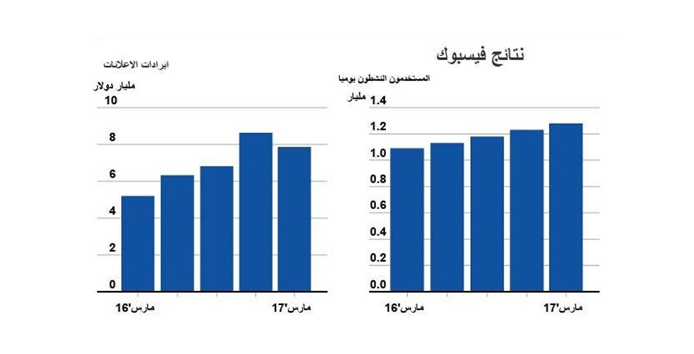 اعلانات الهاتف المحمول تنمّي فيسبوك