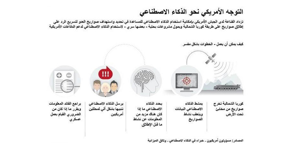 الاستثمار الاميركي في منظومة التصدي للصواريخ النووية